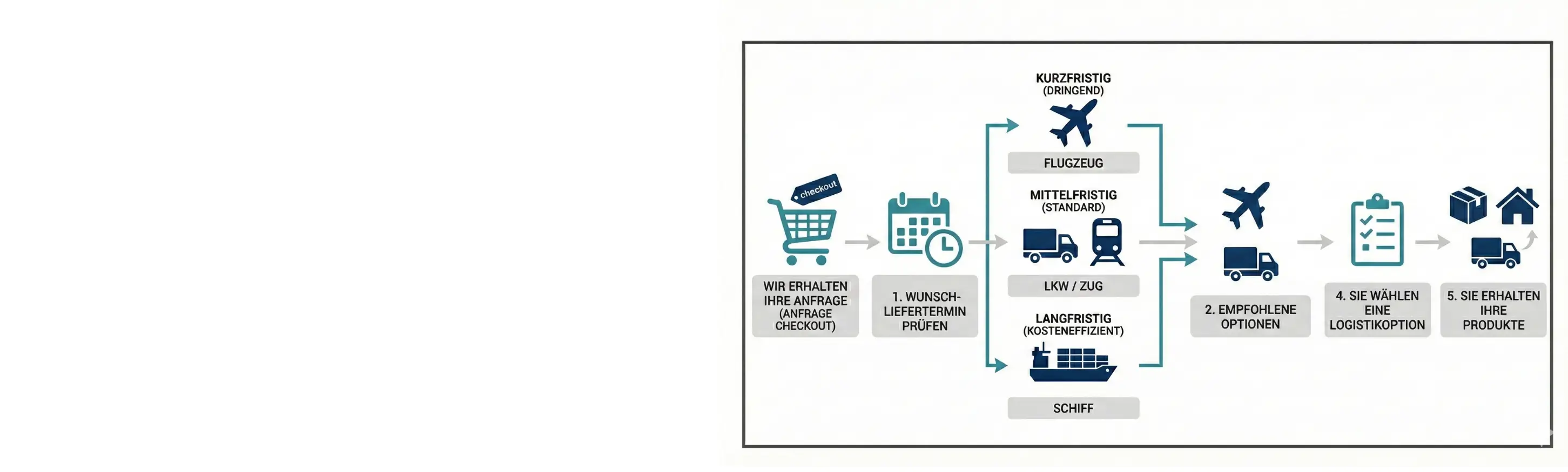 Infografik zum Ablauf der Werbeartikel Logistik: Darstellung des Prozesses von der Anfrage über die Wahl der Transportmittel (Flugzeug, LKW, Bahn, Schiff) je nach Dringlichkeit bis zum Erhalt der Produkte.